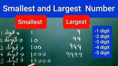 How to Find the Largest and Smallest Digits of a Number With.